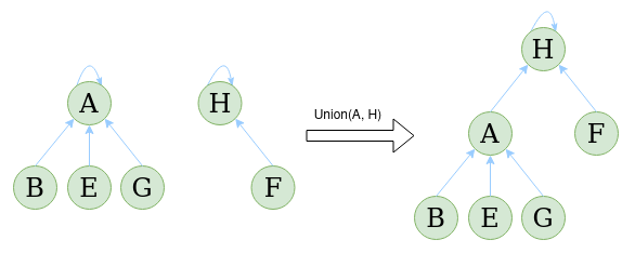 union find merge