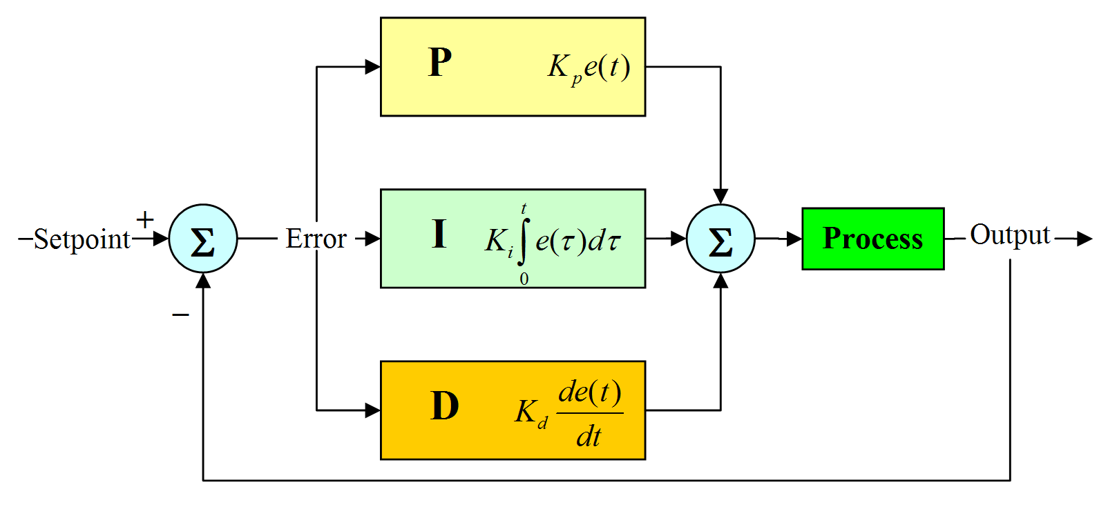 PID Controller