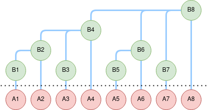 Binary Index Tree