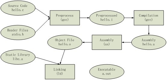 compile link gcc details