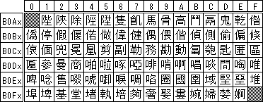 BIG5 字符集示例