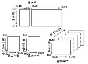 GB18030 编码方式