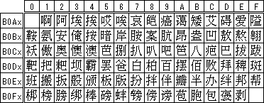 GB2312 字符集示例