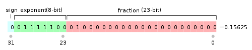 floating point IEEE754 32bits format