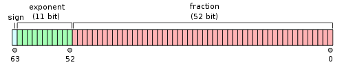 floating point IEEE754 64bits format