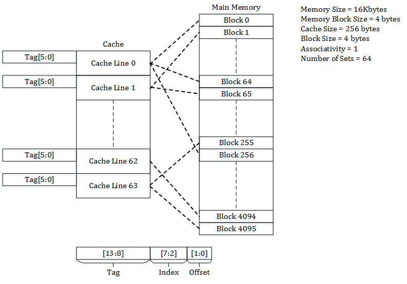 Direct Mapped Cache