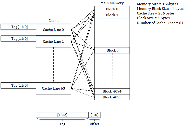 Fully Associative Cache