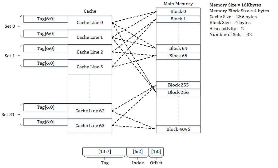 Set Associative Cache