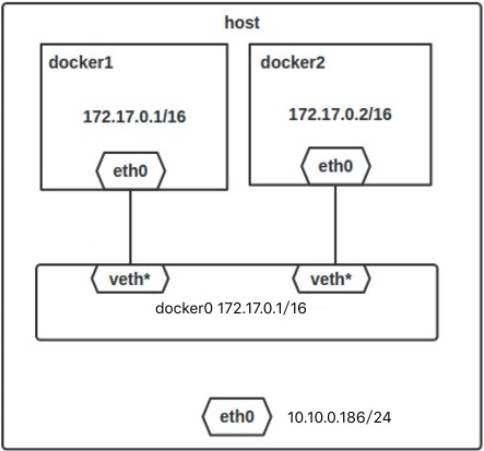 docker bridge