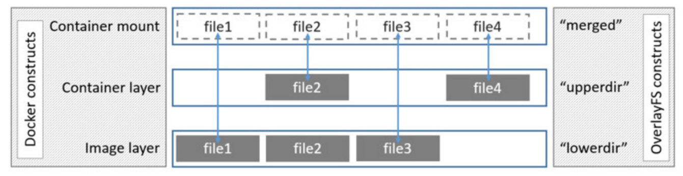 docker overlayfs