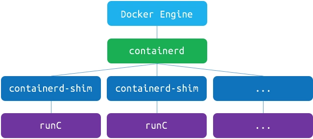 docker runc