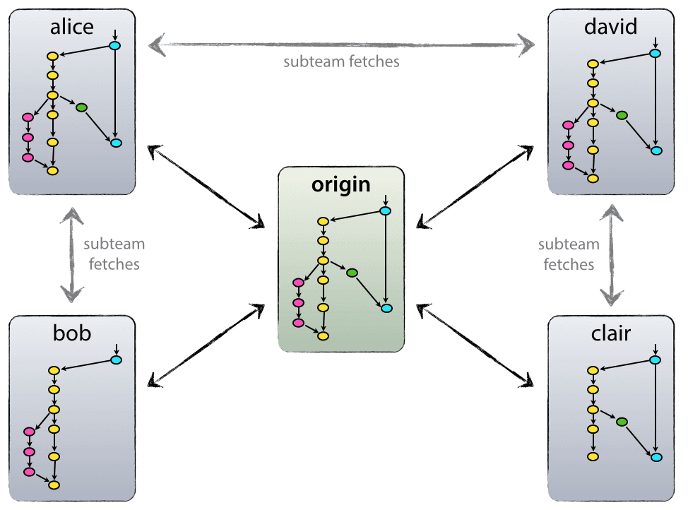 git decentralized model