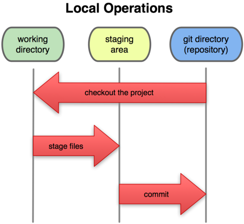 git stage commit