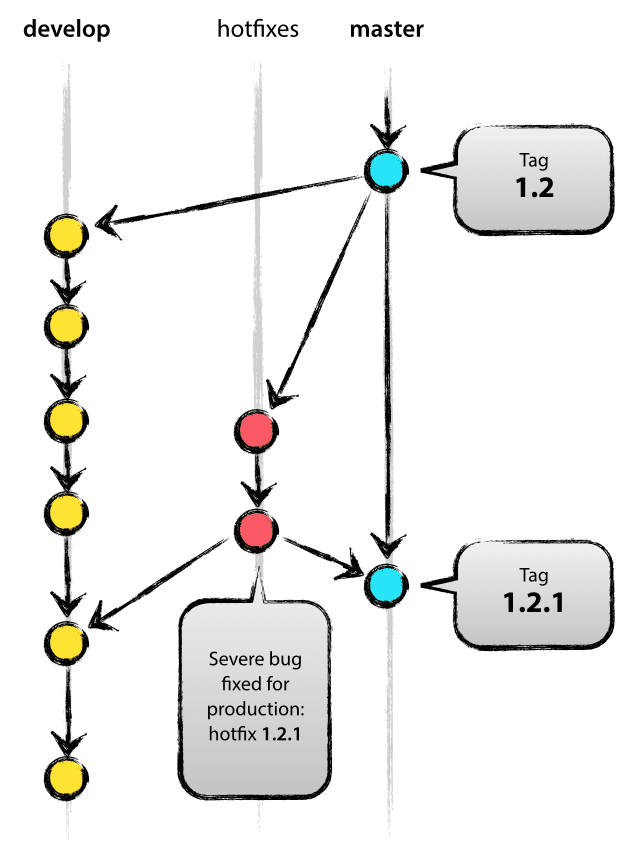 git develop model hotfix branch