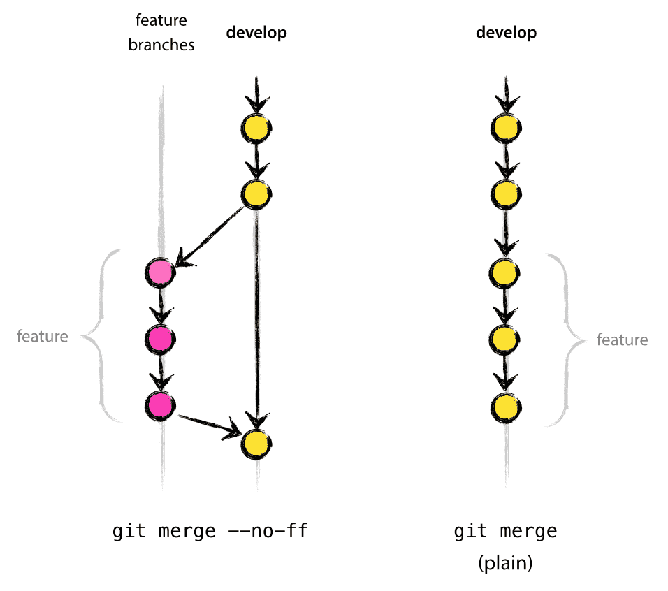 git develop model no-ff means