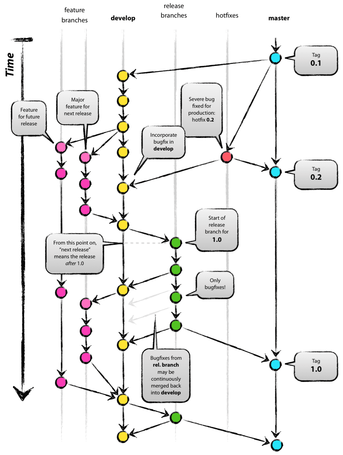 git development model