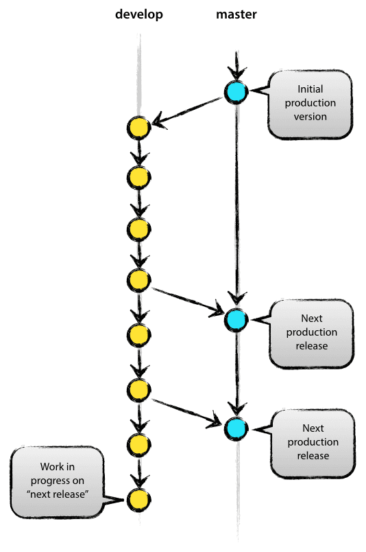 git master develop