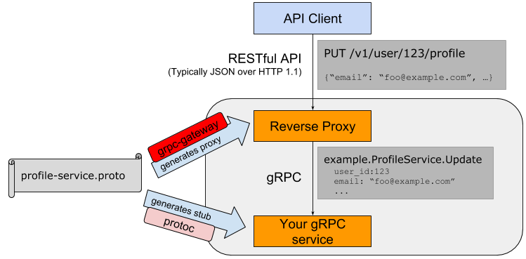 grpc gateway