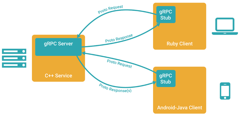 grpc introduce