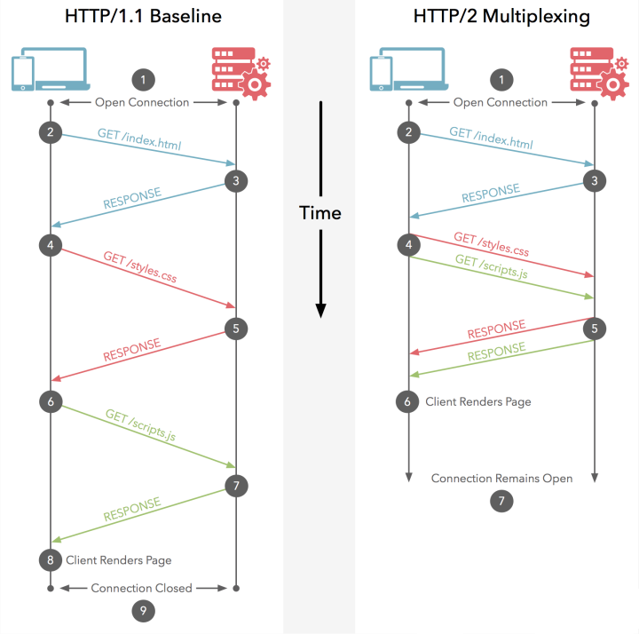 http2 introduce