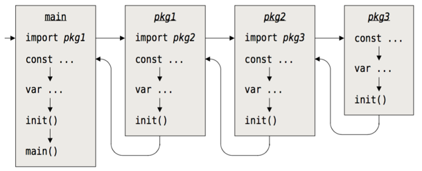 golang init sequence