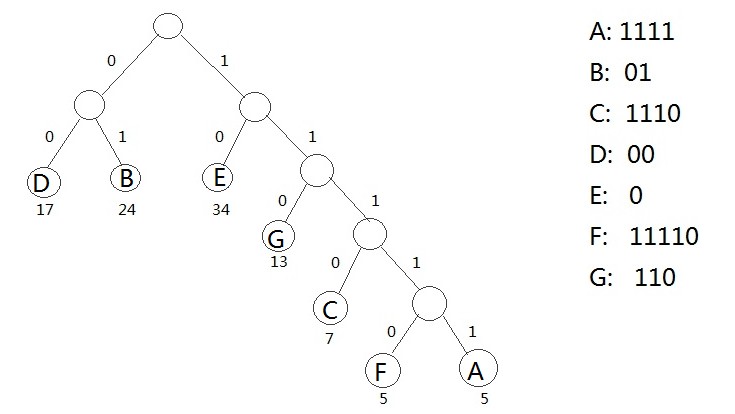 huffman tree