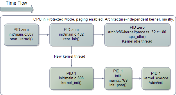 bootstrap protect mode