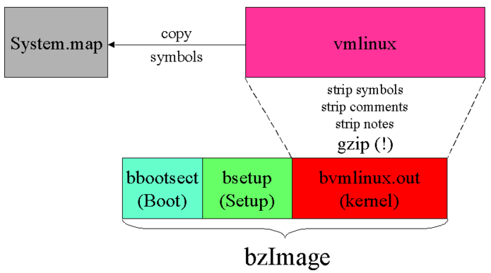 bootstrap anatomy of bzimage