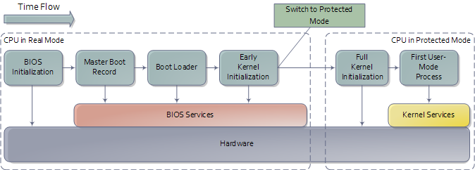 hardware boot step