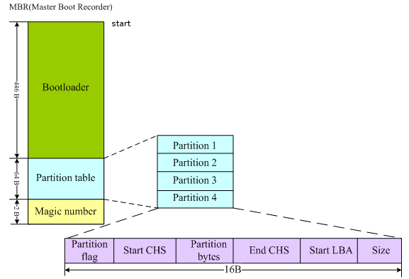 hardware bios bootseq