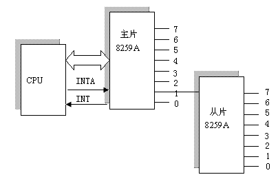 古老的8259A中断控制芯片