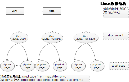 memory architecture node zone page