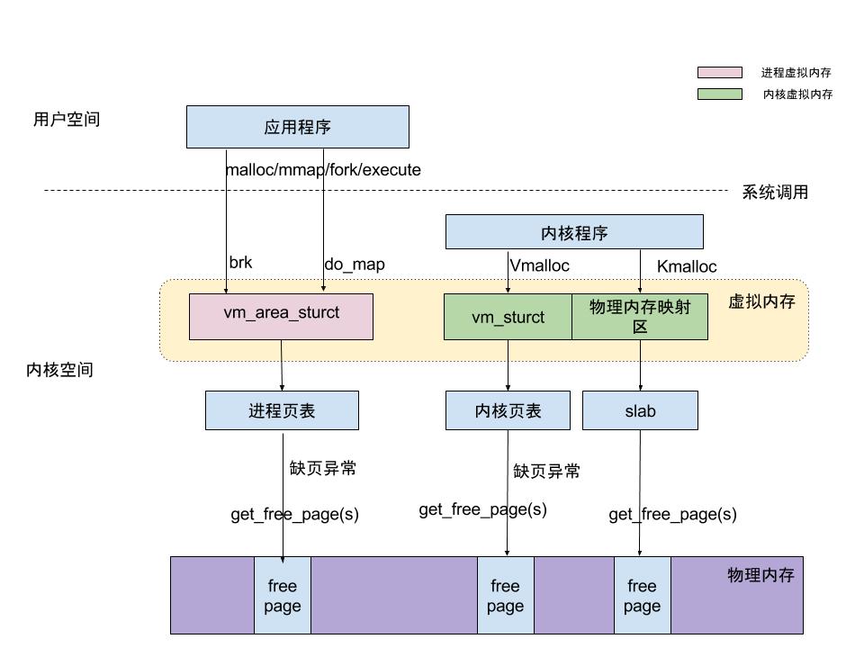 memory kernel userspace management