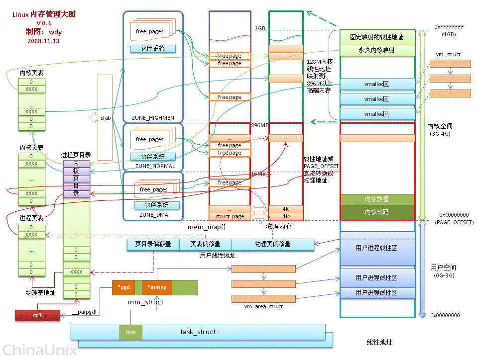 memory managment overview