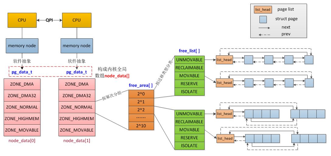 memory node zone page layout