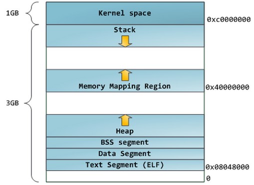 memory userspace layout