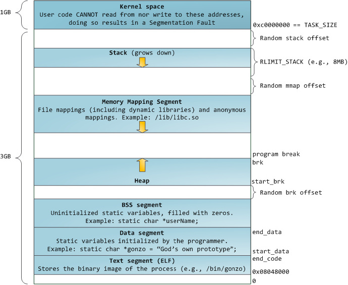 memory userspace layout