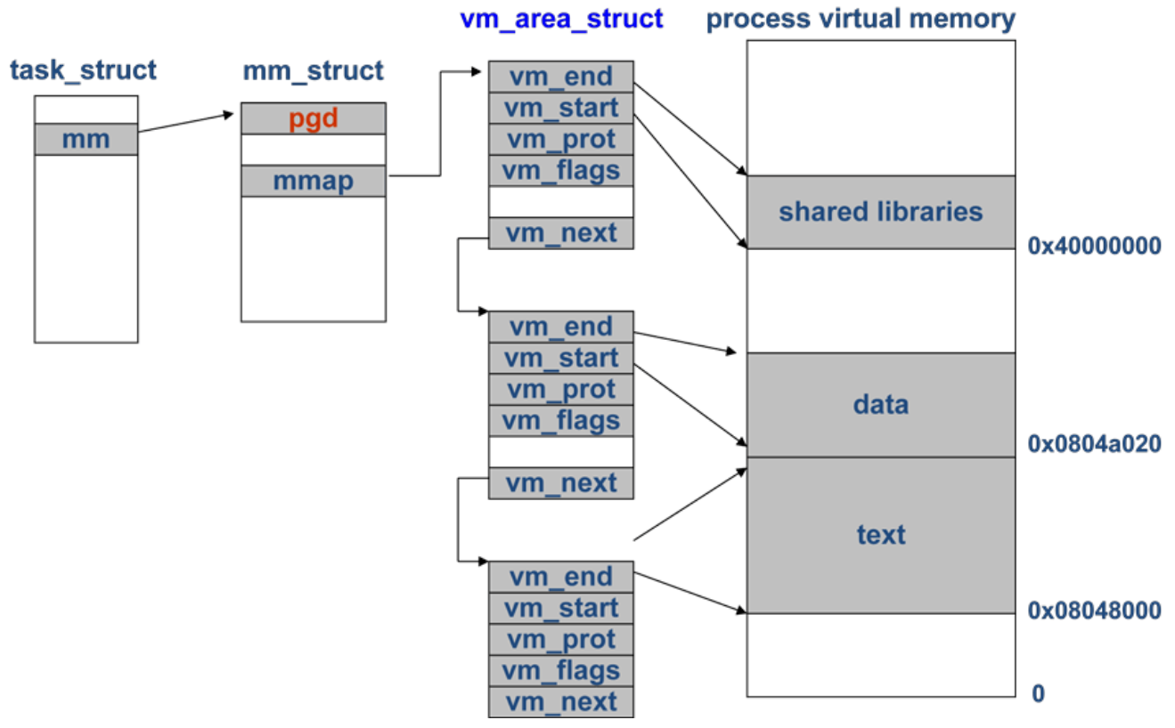 memory_process_vma_lists