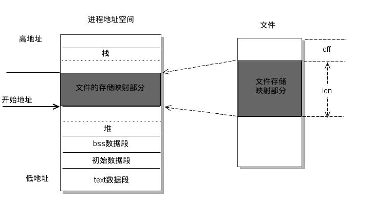 memory mmap introduce