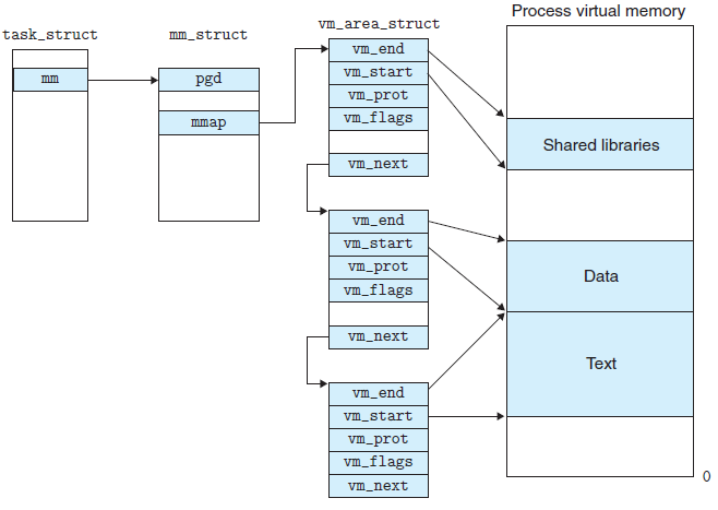 memory vm area struct