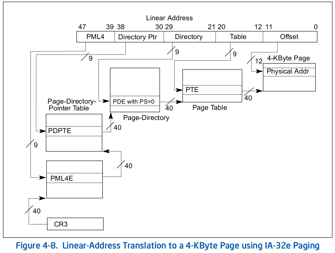 memory linear address translation