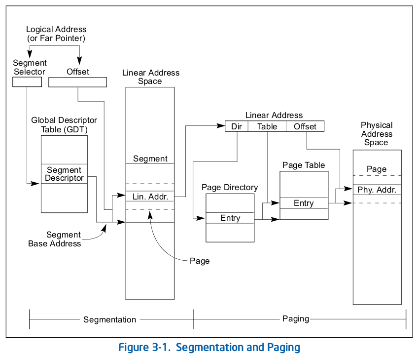 memory segmentation paging