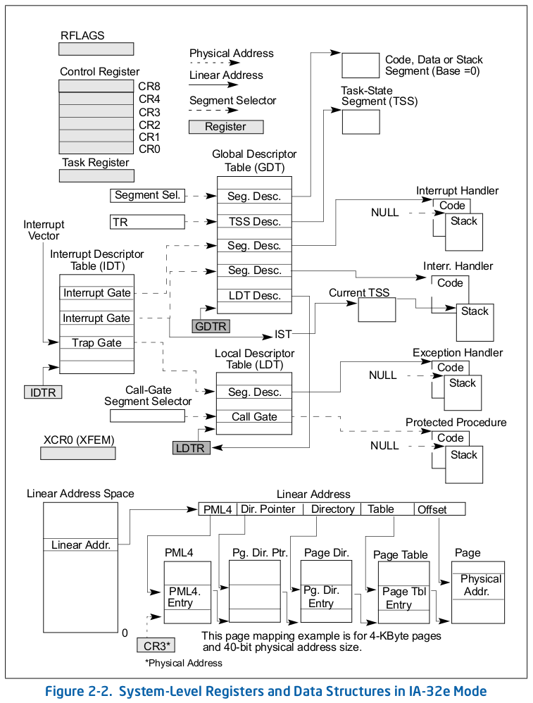 memory system level registers and data structure