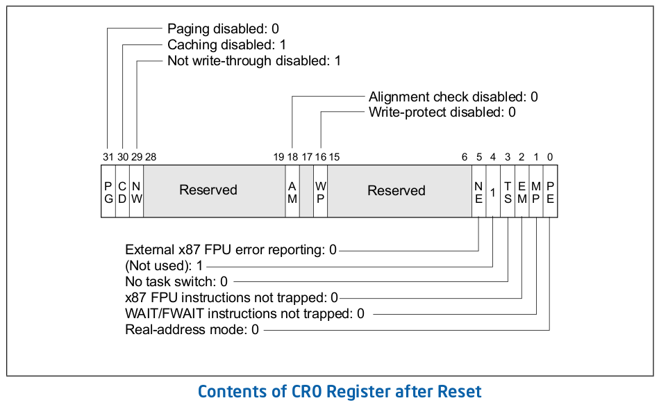 memory cr0 registe