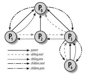 process relations