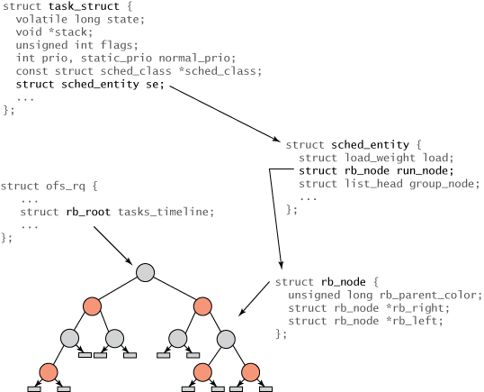 scheduler stucture