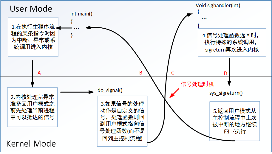 signal process