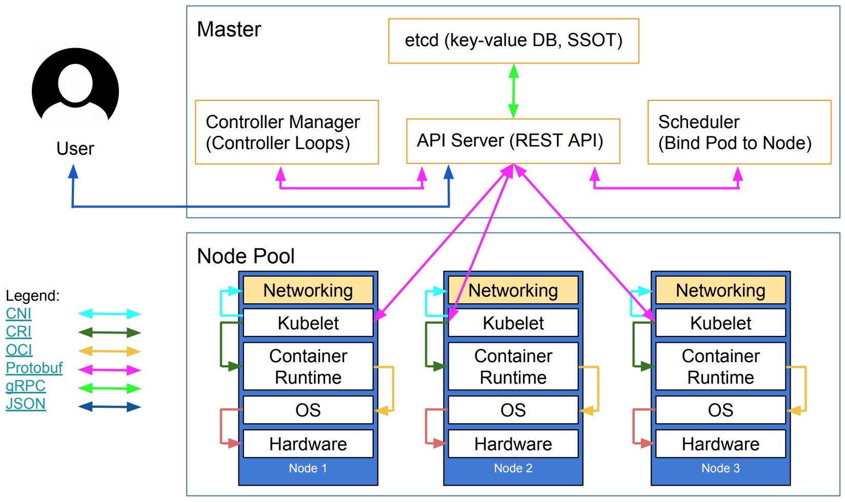 k8s arch