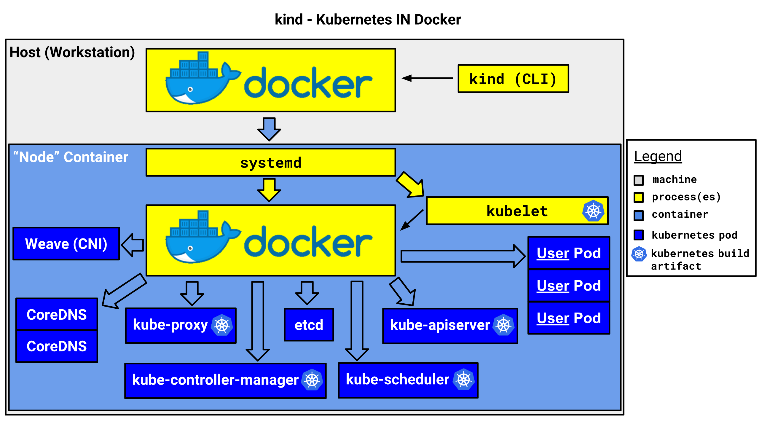 Kind Framework