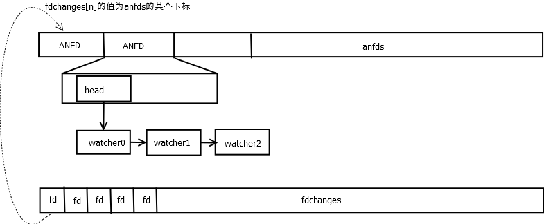 libev io watcher